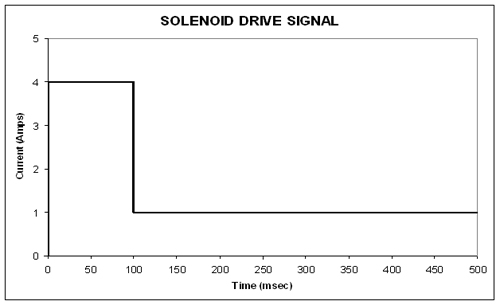 Peak and Hold Large Graph