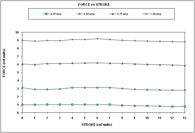 Proportional Force Stroke Large Graph