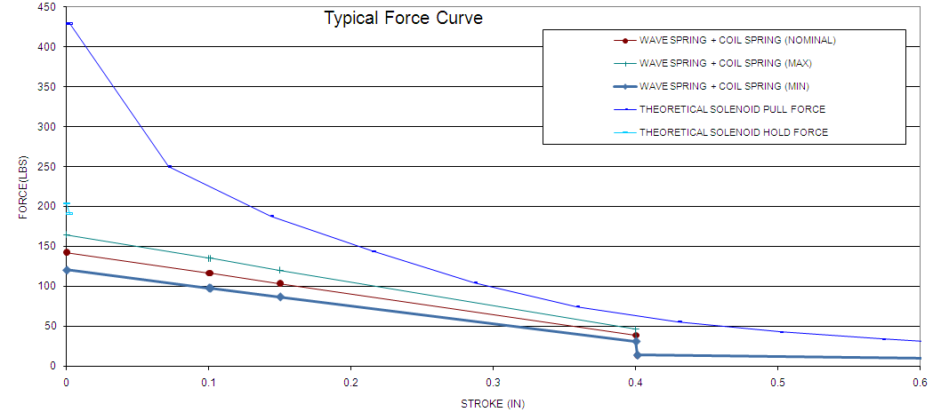 Typical Solenoid Force Curve