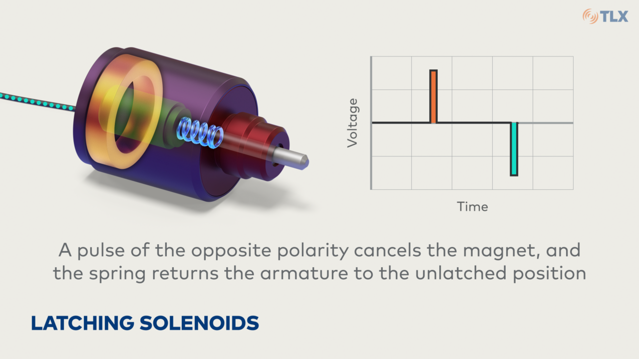See how a latching solenoid operates without constantly drawing electrical current.
