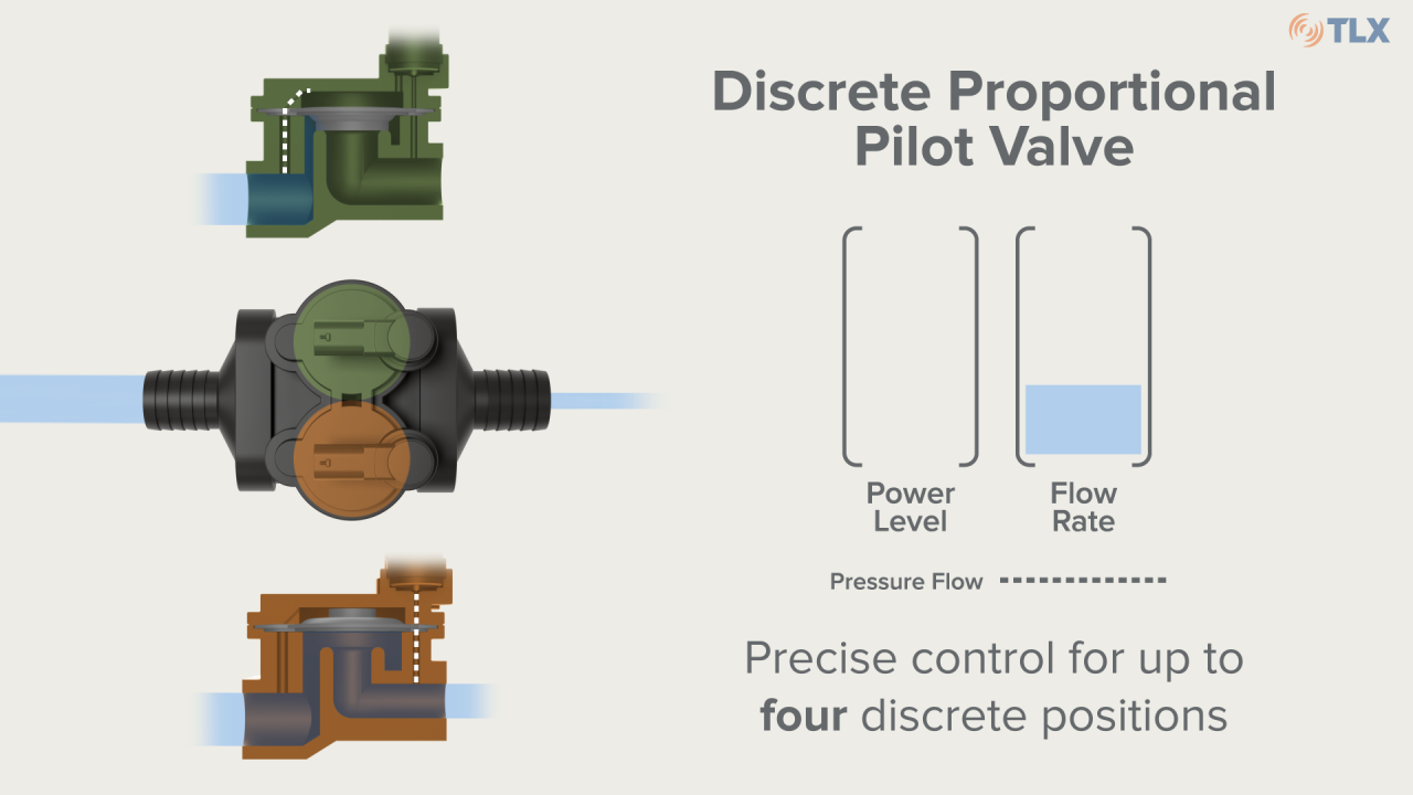 See how our newest valves for flow control work and discover how they can be customized to fit your application.
